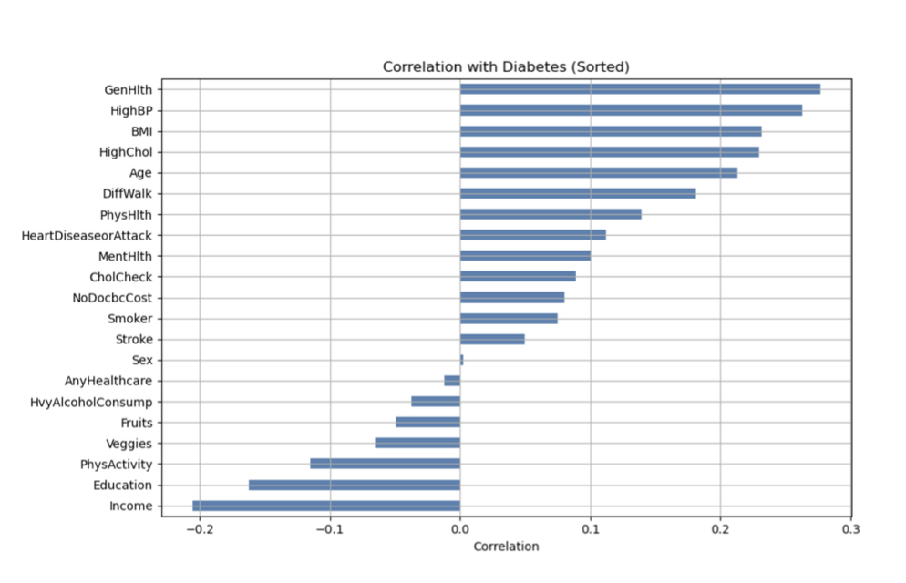 Diabetes Risk Prediction